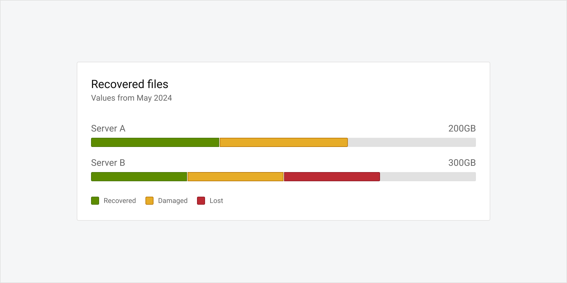 Utilization Chart - Dell Design System