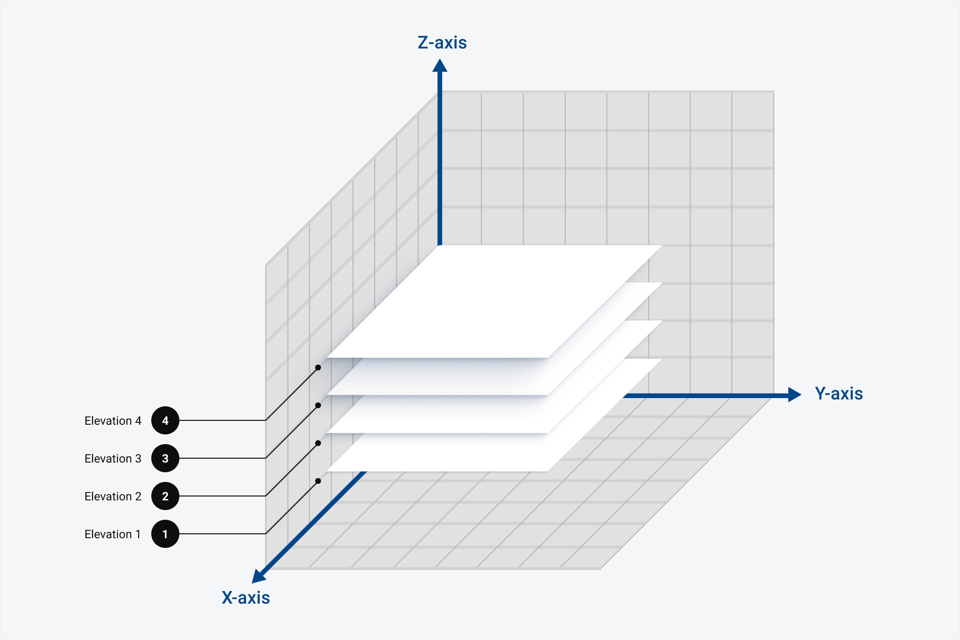 Objects exist in a three-dimensional plane at different depths, represented here by the Y-axis. Each higher depth uses increased shadows to create four levels of elevation:
Elevation Level 1 in this diagram will appear to have the least amount of depth on a page because it falls lower on the Z-axis.
Elevation Level 2 is higher on the Z-axis, rising above Level 1.
Elevation Level 3 will fall between the highest level and the lowest levels of elevation.
Elevation Level 4 is highest on the Z-axis and will appear to have the most depth and dimension on a page.