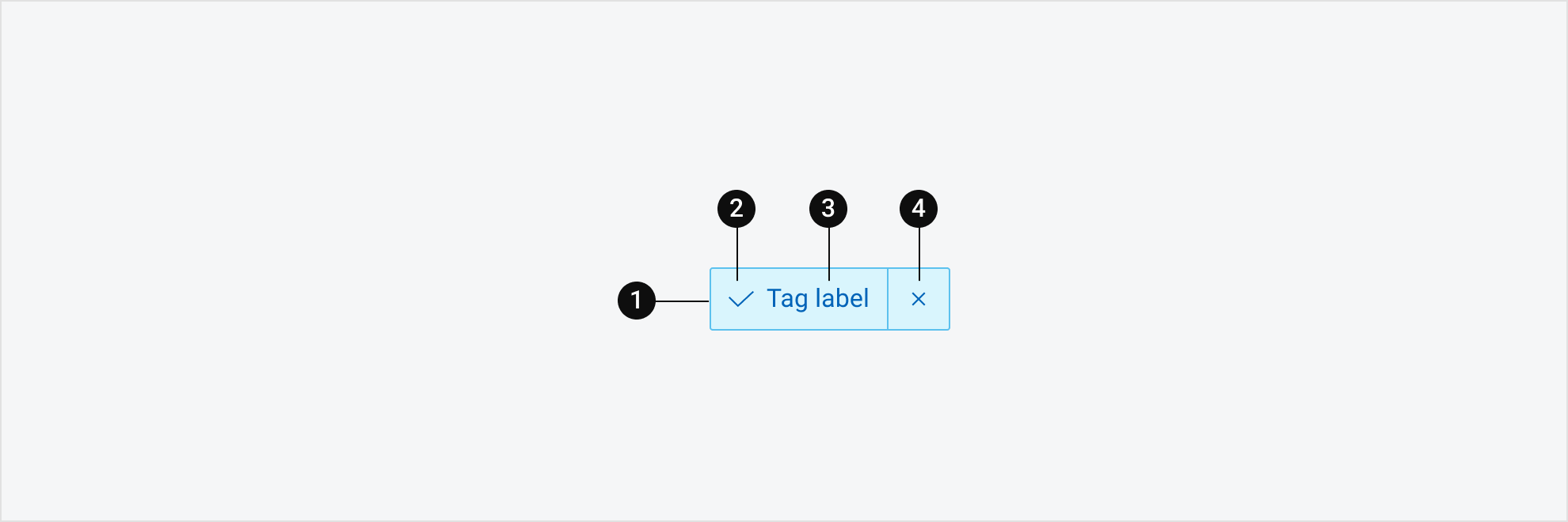 The parts of a tag, labeled 1 through 4.