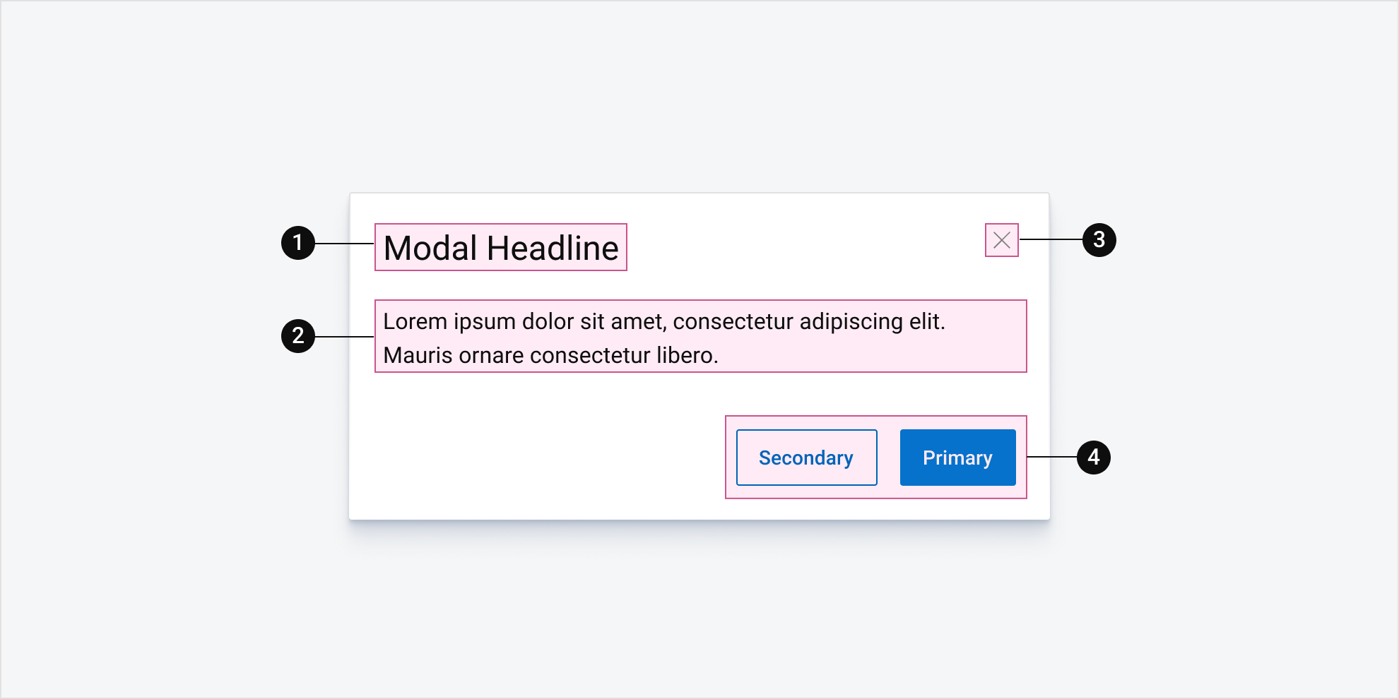The anatomy of a modal, labeled 1 through 4.