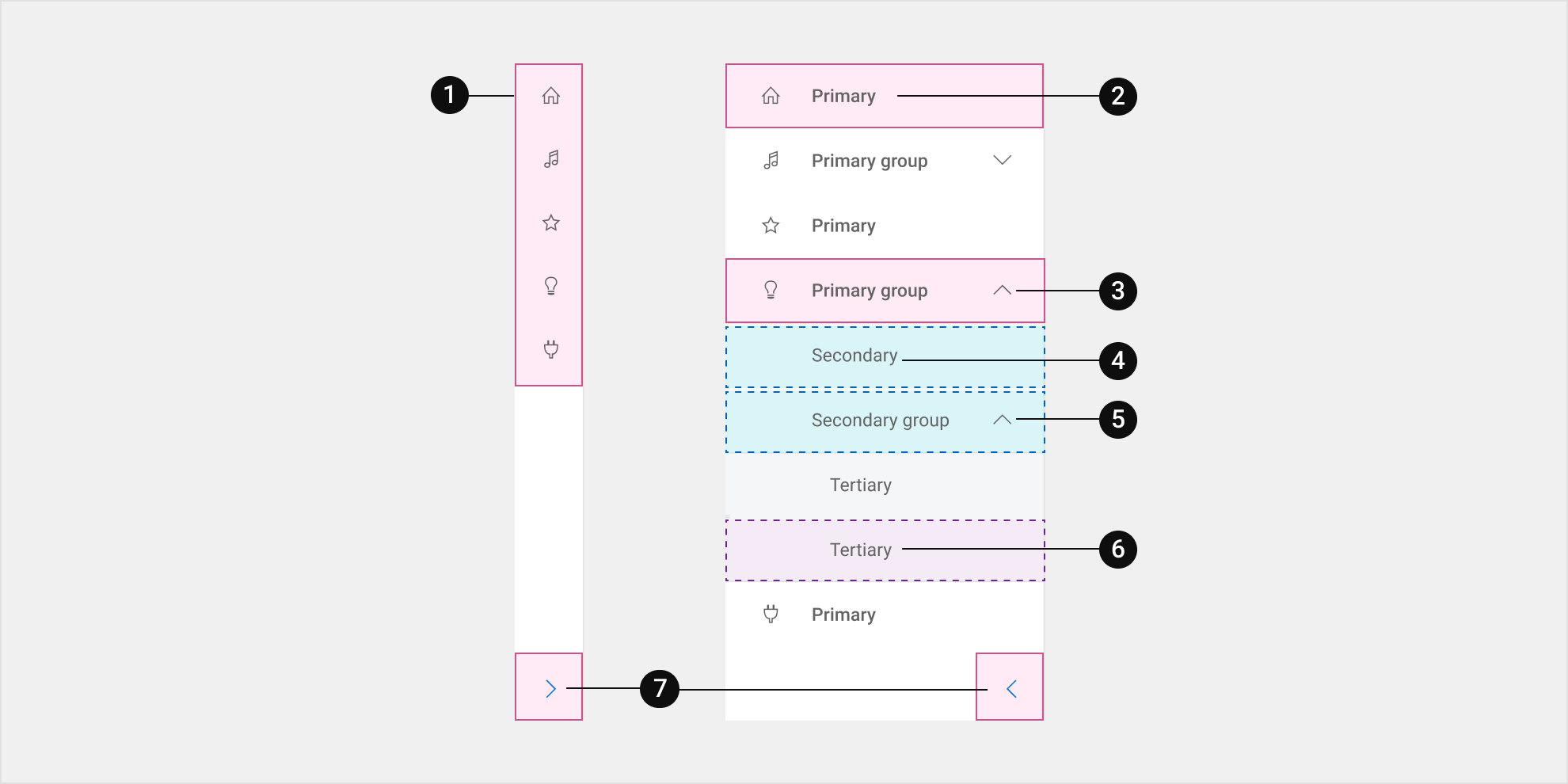 1. Navigation in the collapsible view, showing primary-page-level icons only.
2. Navigation in its expanded state, showing text with icon on primary levels.
3. Primary group in side navigation with secondary and tertiary navigation underneath.
4. Secondary pages under a primary group.
5. Secondary group with chevron indicating tertiary levels.
6. Tertiary page navigation under a secondary group.
7. Chevrons to collapse and expand navigation in the collapsible view. Chevrons do not appear in fixed view.