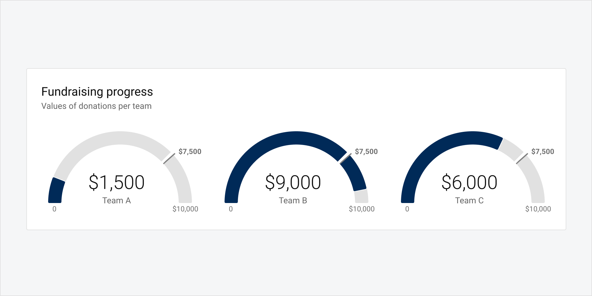 Gauge Chart - Dell Design System