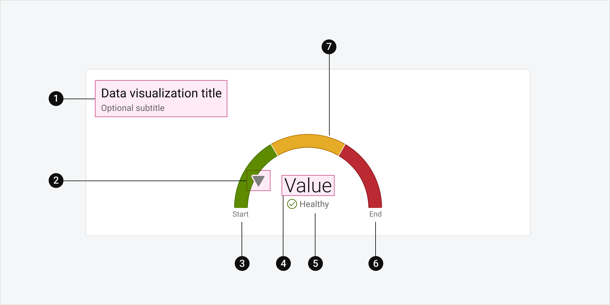 Gauge Chart - Dell Design System